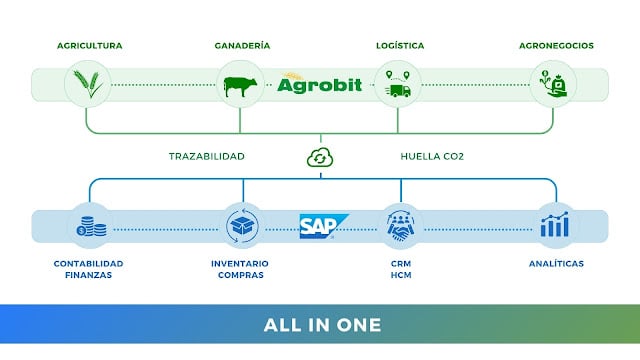 SAP NOW CHILE AGROBIT